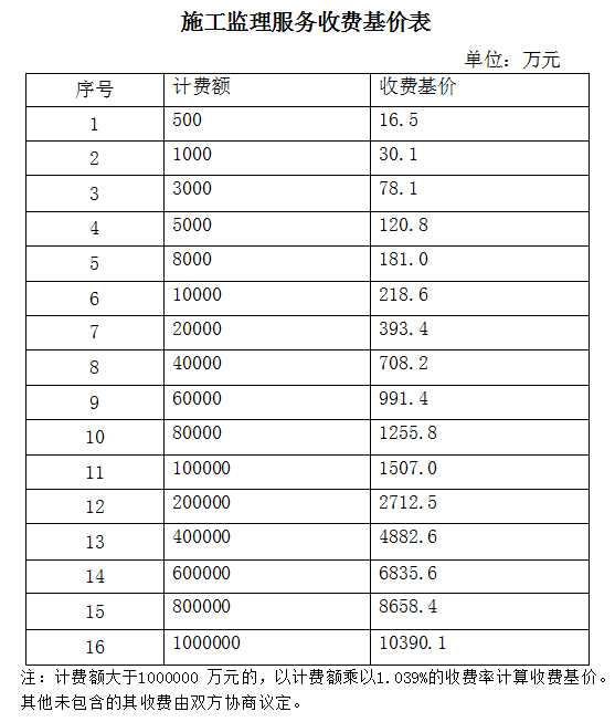 監(jiān)理服務(wù)費(fèi)收費(fèi)基價表(1).jpg